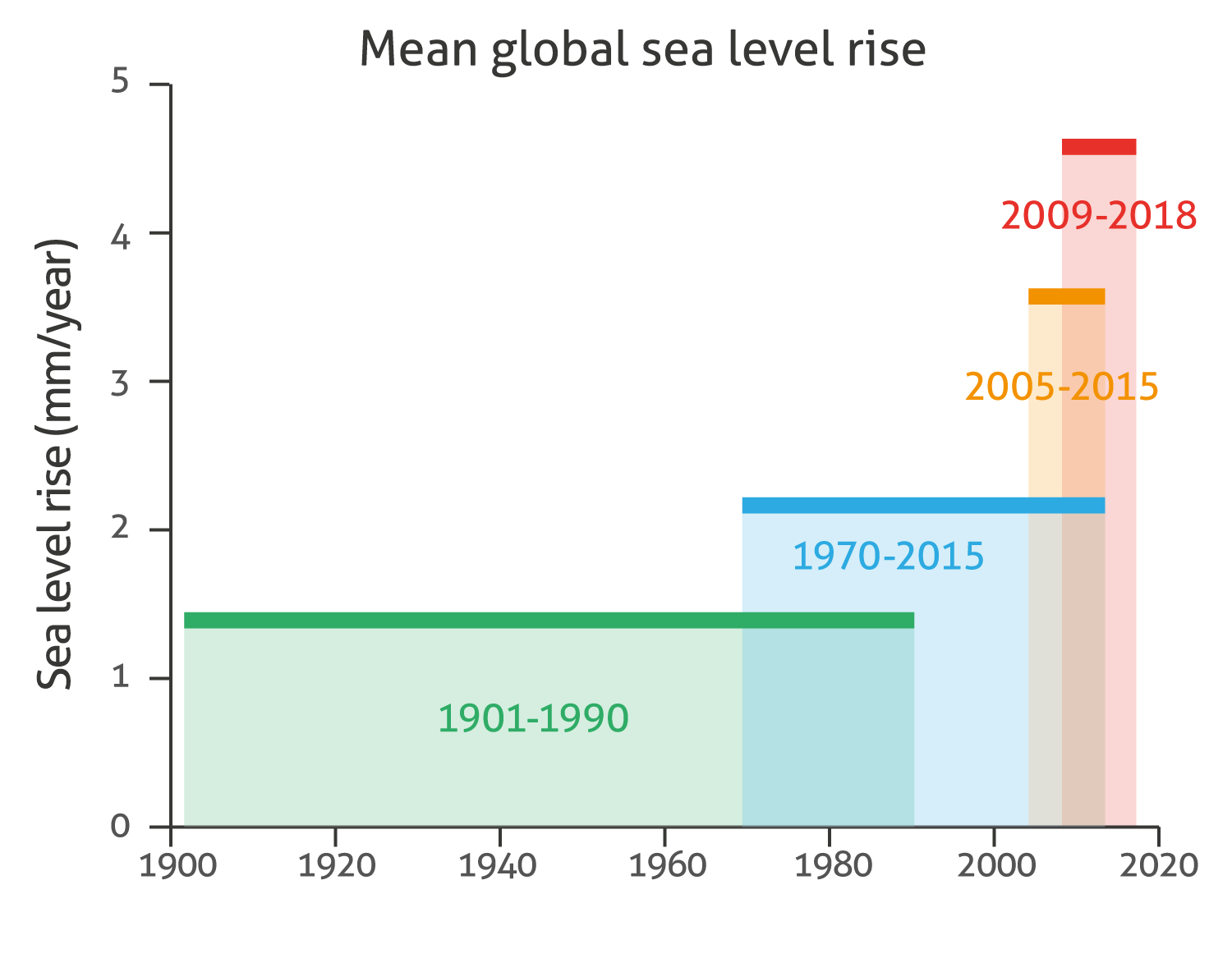 10insights2019-2-Global-sea-level-rise